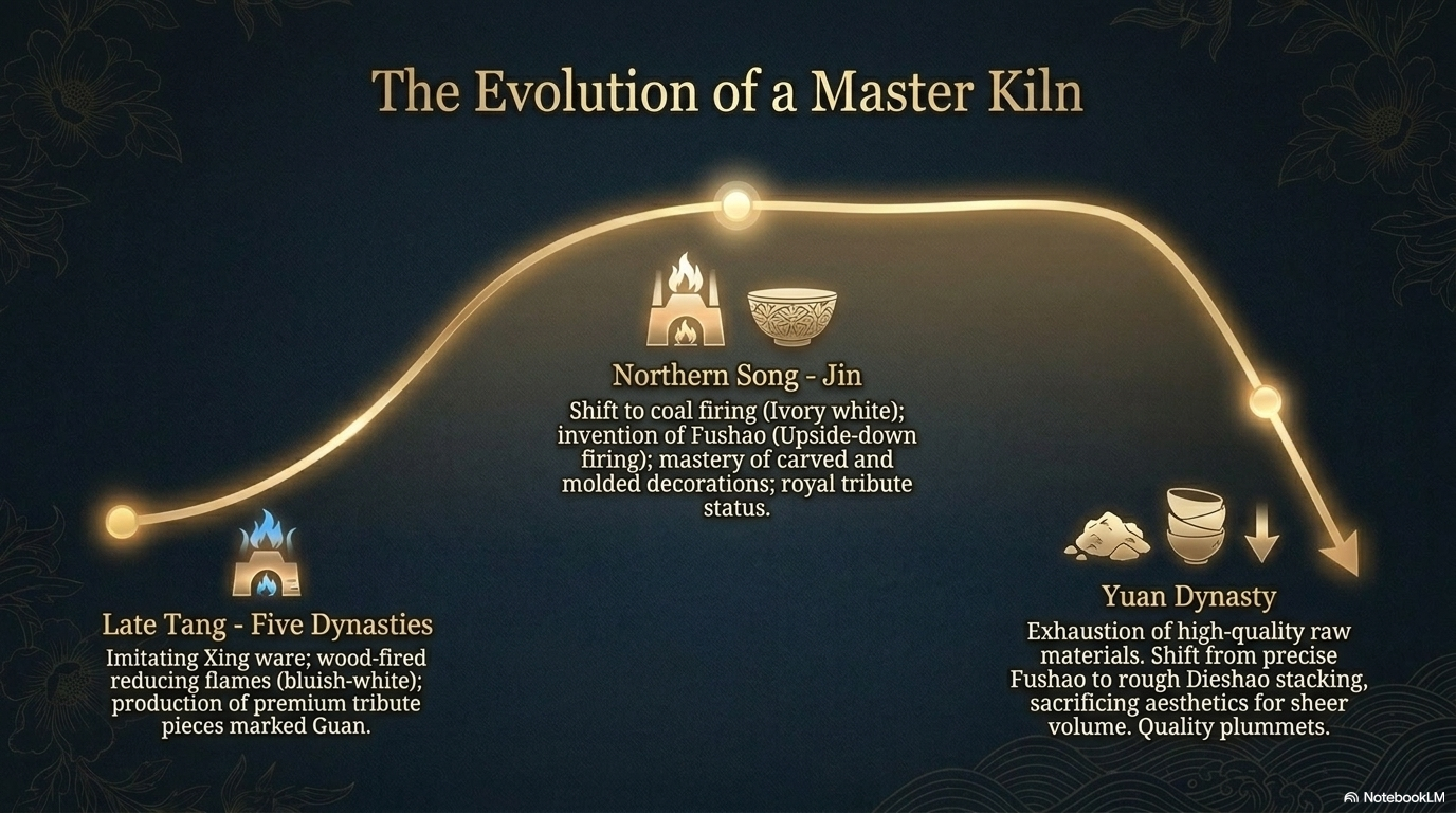 The evolution of the Ding kiln across five centuries: Late Tang to Five Dynasties origins (wood-fired, bluish-white), Northern Song to Jin peak (coal-fired ivory white, Fushao, royal tribute), and Yuan decline (raw material exhaustion, quality collapse)