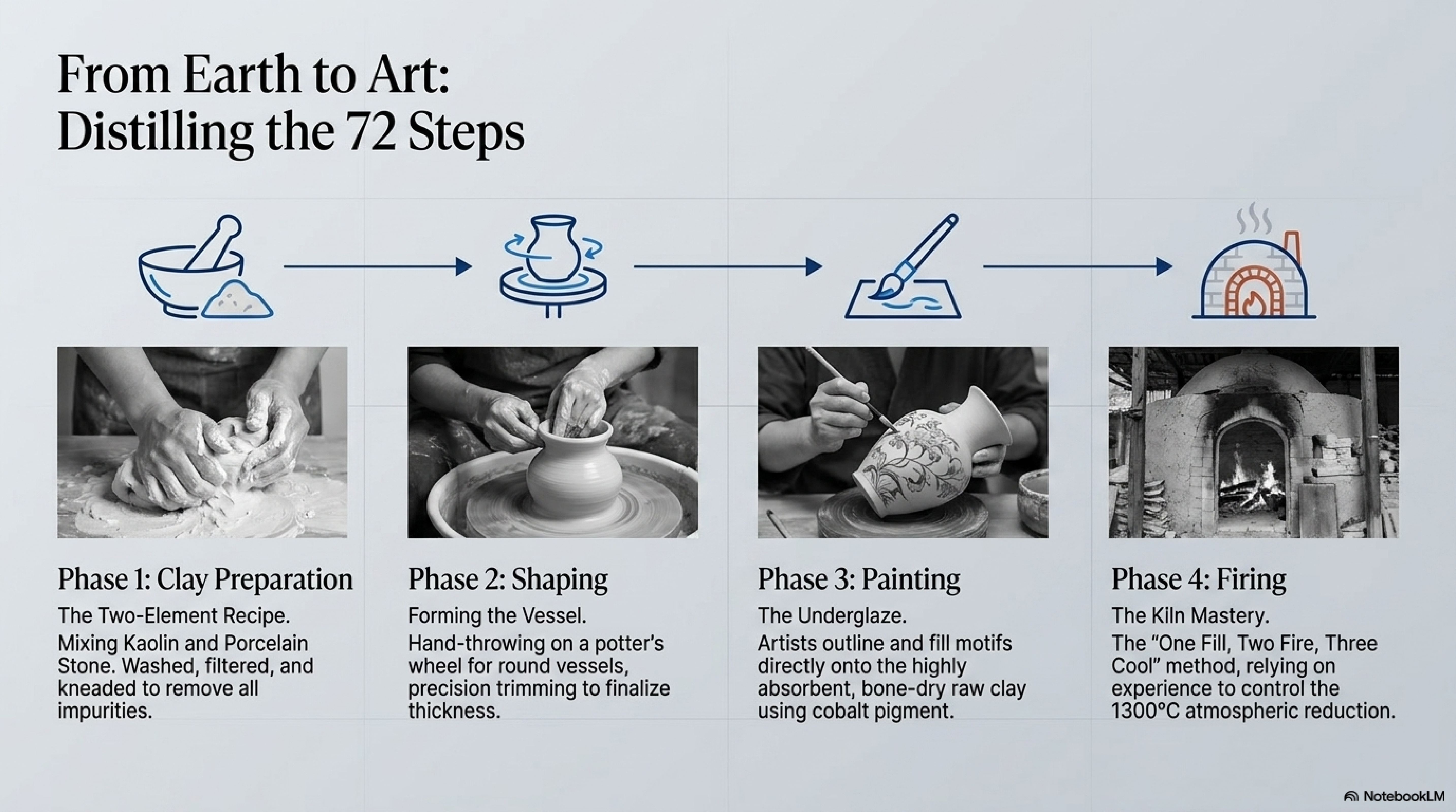 The 72 steps of Jingdezhen porcelain — four-phase production cycle from raw material preparation through forming, underglaze painting, glazing, and kiln firing