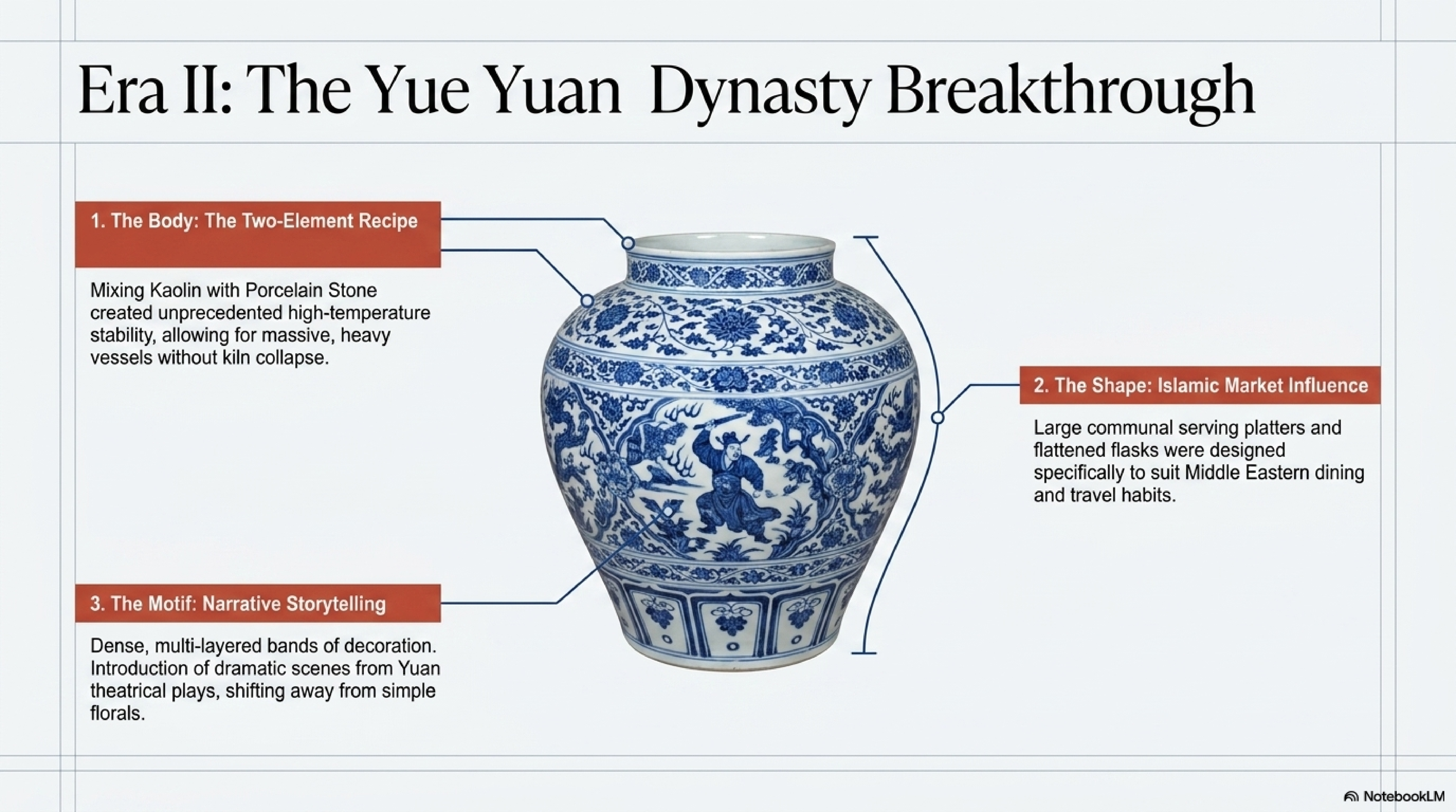 Yuan blue and white breakthrough — annotated monumental jar showing two-material body composition, 苏麻离青 cobalt characteristics, and narrative figurative painting