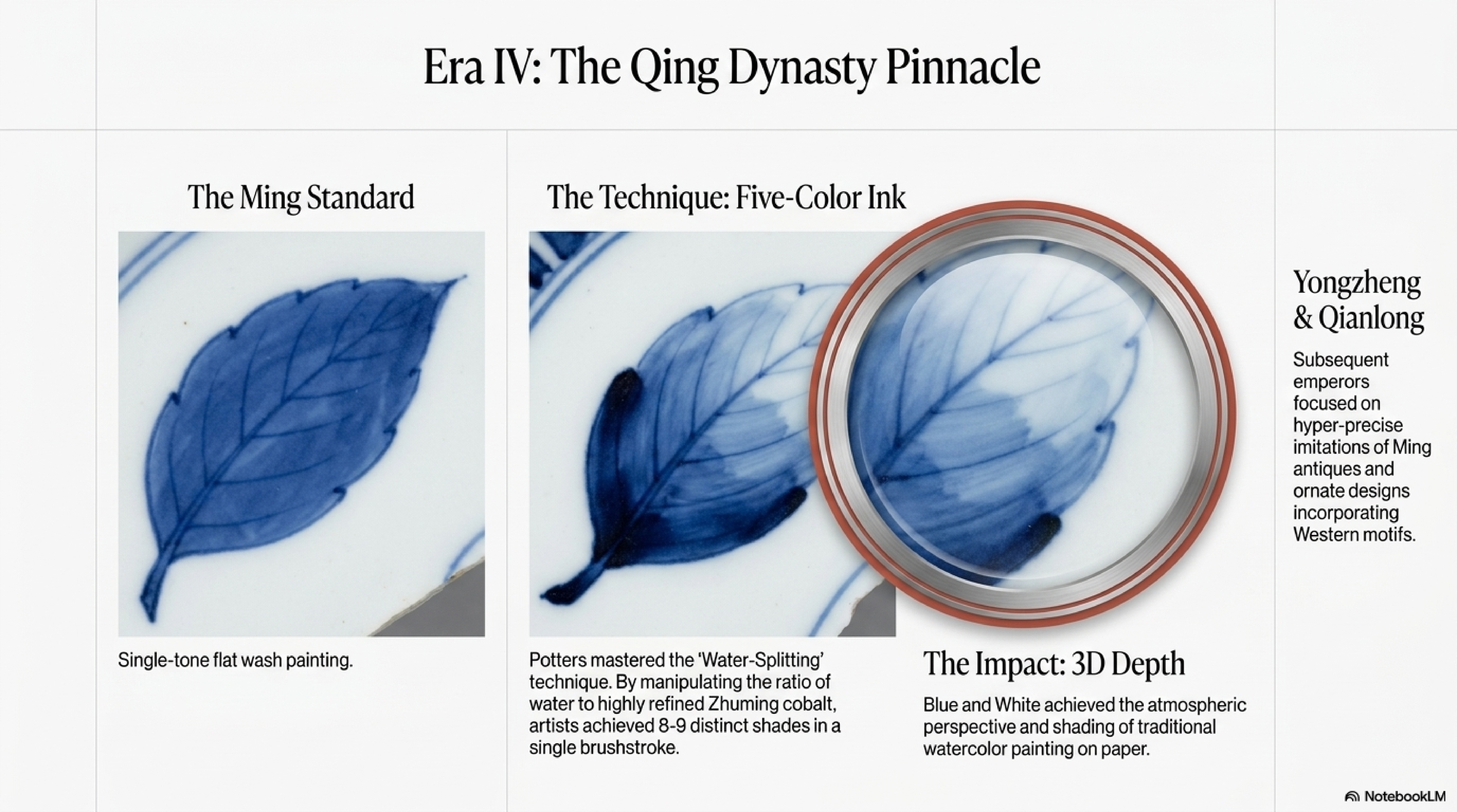 Dynasty-by-dynasty blue and white comparison — actual pieces shown side by side from Yuan through Kangxi, with cobalt tone and decorative style notes
