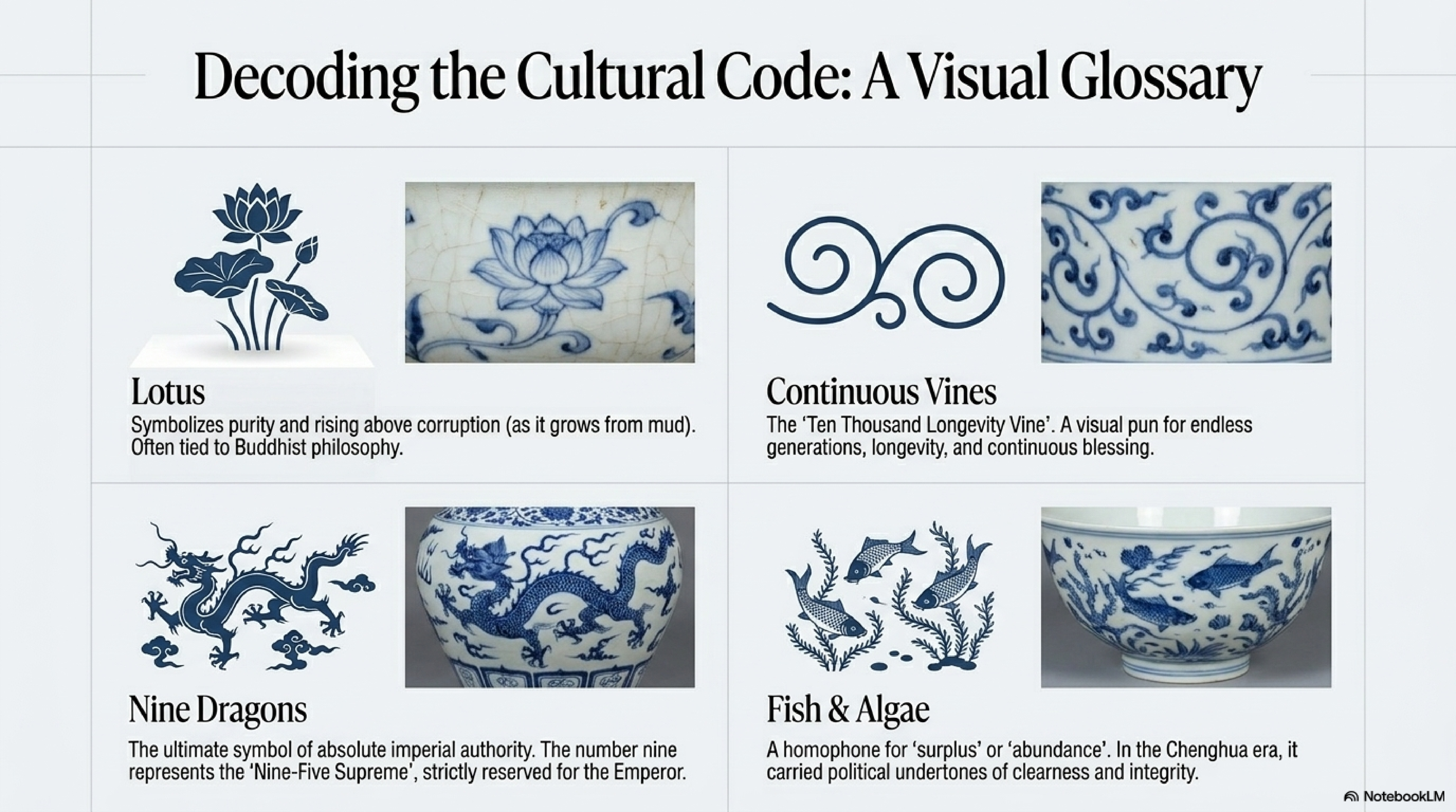 Blue and white motif vocabulary — lotus scrolls (缠枝莲纹), peony scrolls (缠枝牡丹), five-claw dragon and phoenix (龙凤纹), and fish and water (鱼藻纹) with symbolic annotations
