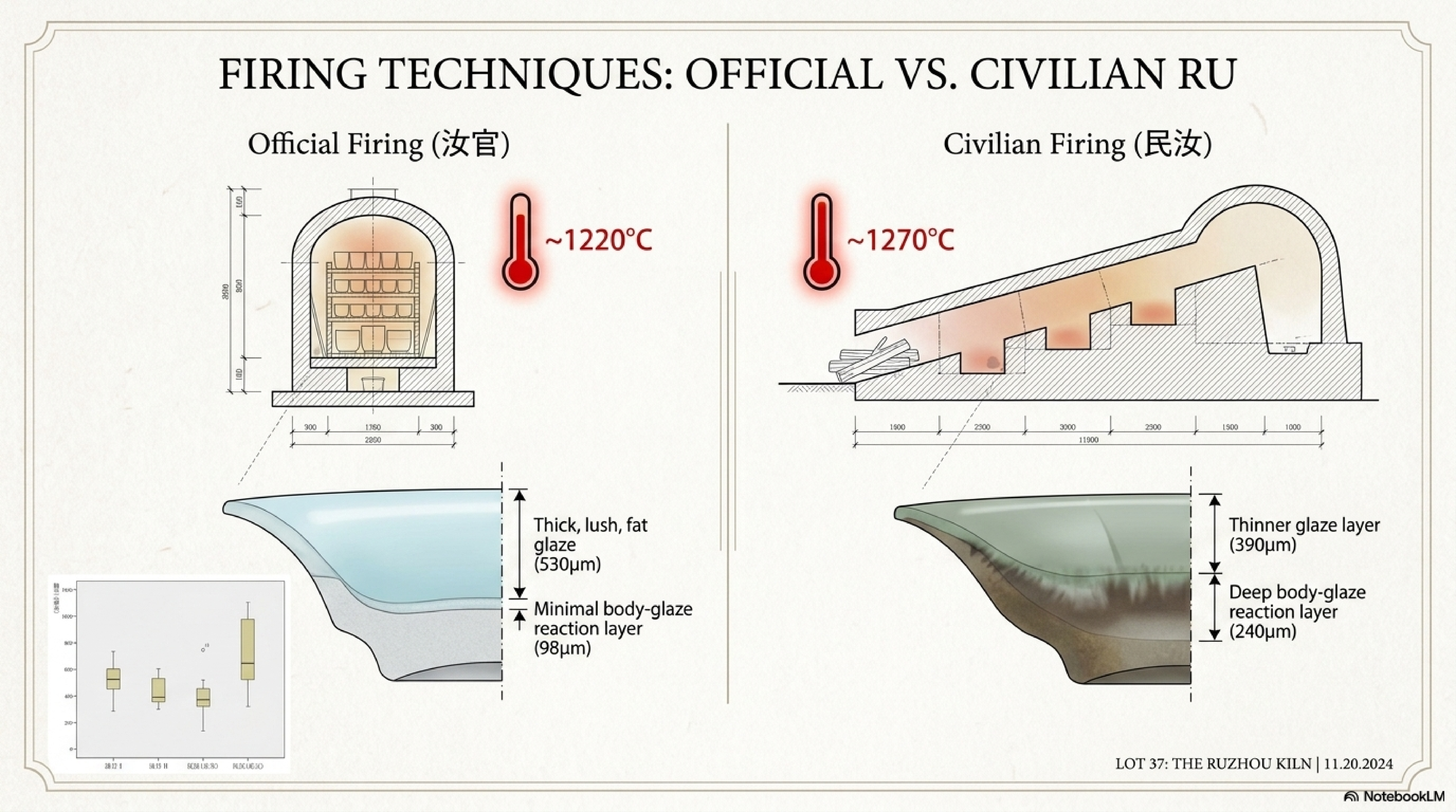 Firing techniques — Official Ru small oval kiln at 1220°C versus Civilian Ru horseshoe kiln at 1270°C, with glaze layer cross-sections