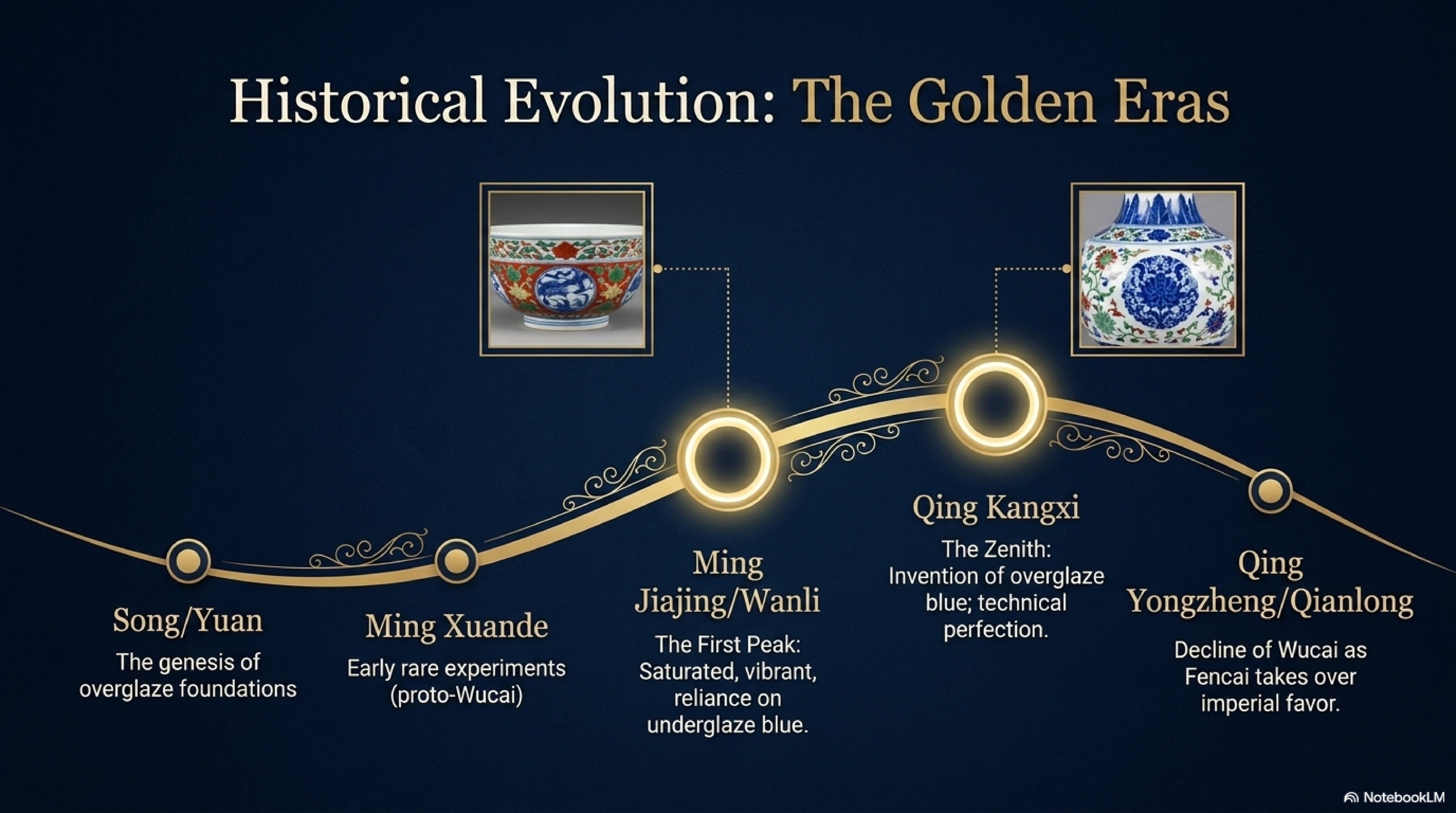 Historical Evolution — The Golden Eras of Wucai: timeline from Song/Yuan overglaze foundations through Ming Xuande proto-Wucai, Ming Jiajing/Wanli first peak, Qing Kangxi zenith with overglaze blue invention, to Qing Yongzheng/Qianlong decline as Fencai takes imperial favour