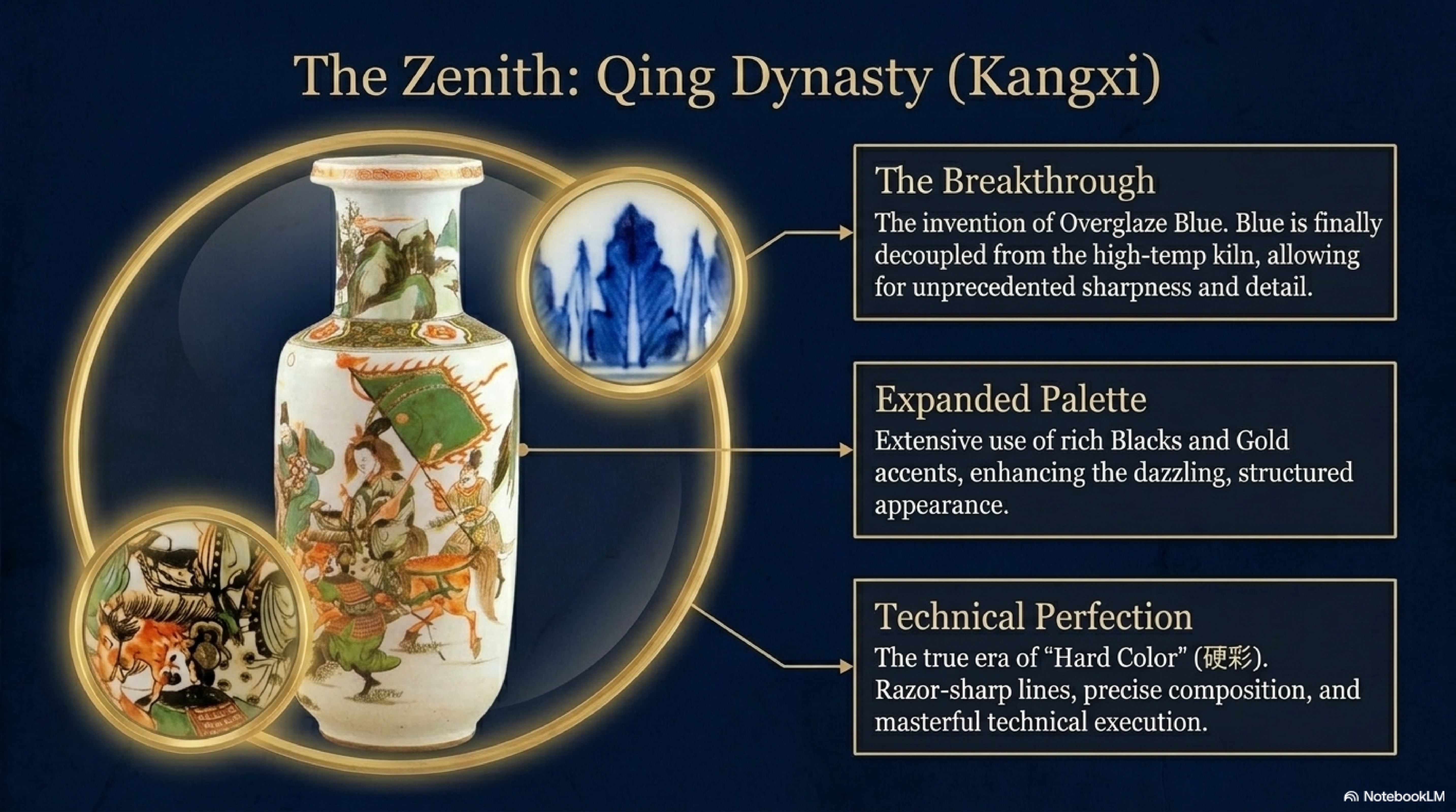 The Zenith: Qing Dynasty (Kangxi) — Kangxi Wucai rouleau vase annotated with three landmark achievements: The Breakthrough (overglaze blue 釉上蓝彩 decoupled from high-temp kiln), Expanded Palette (blacks and gold accents), Technical Perfection (razor-sharp lines, Hard Color 硬彩)