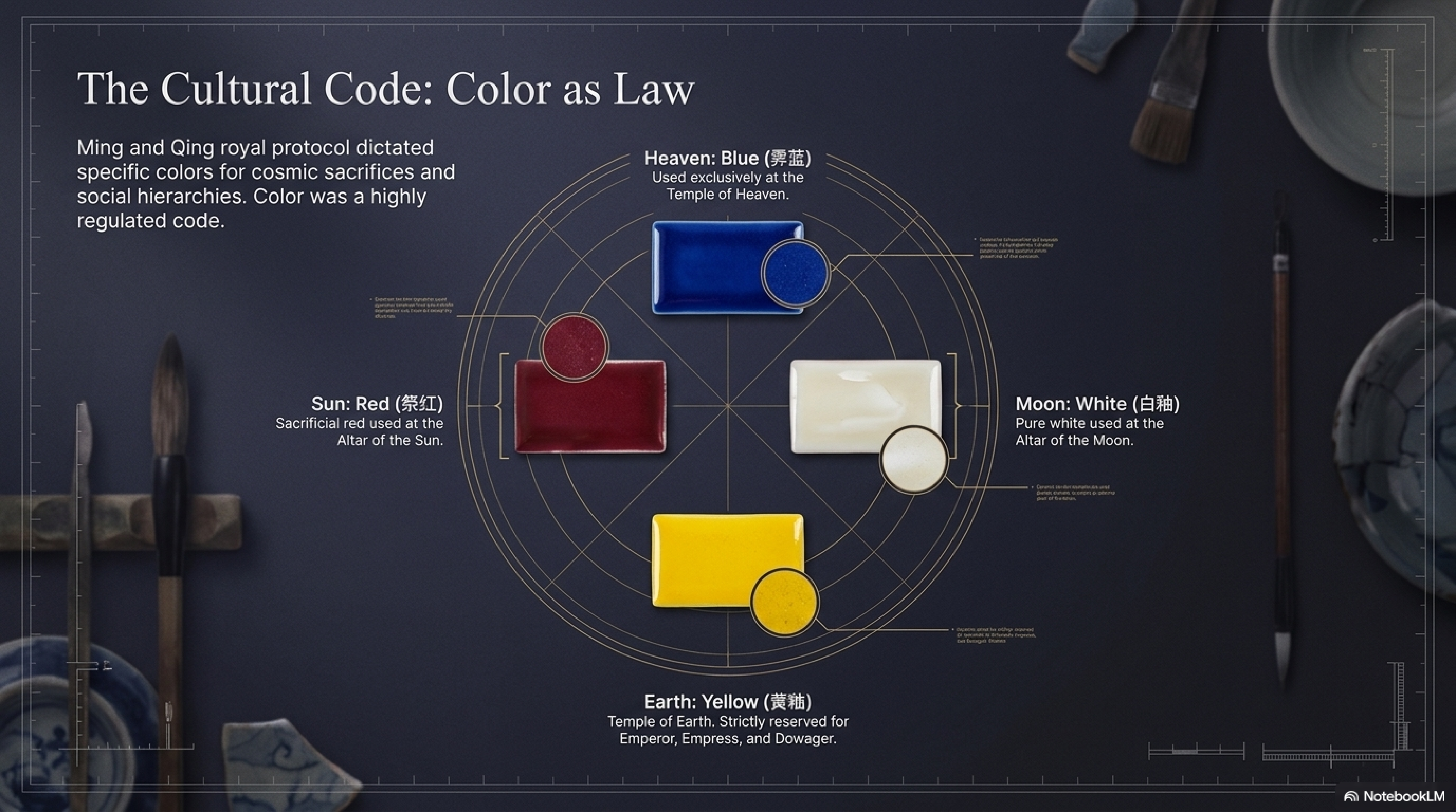 The Cultural Code: Color as Law — Ming and Qing ritual colour system showing Heaven=Blue (祭蓝 for Temple of Heaven), Sun=Red (祭红 for Altar of the Sun), Moon=White (白釉 for Altar of the Moon), Earth=Yellow (黄釉, strictly reserved for Emperor/Empress/Dowager)