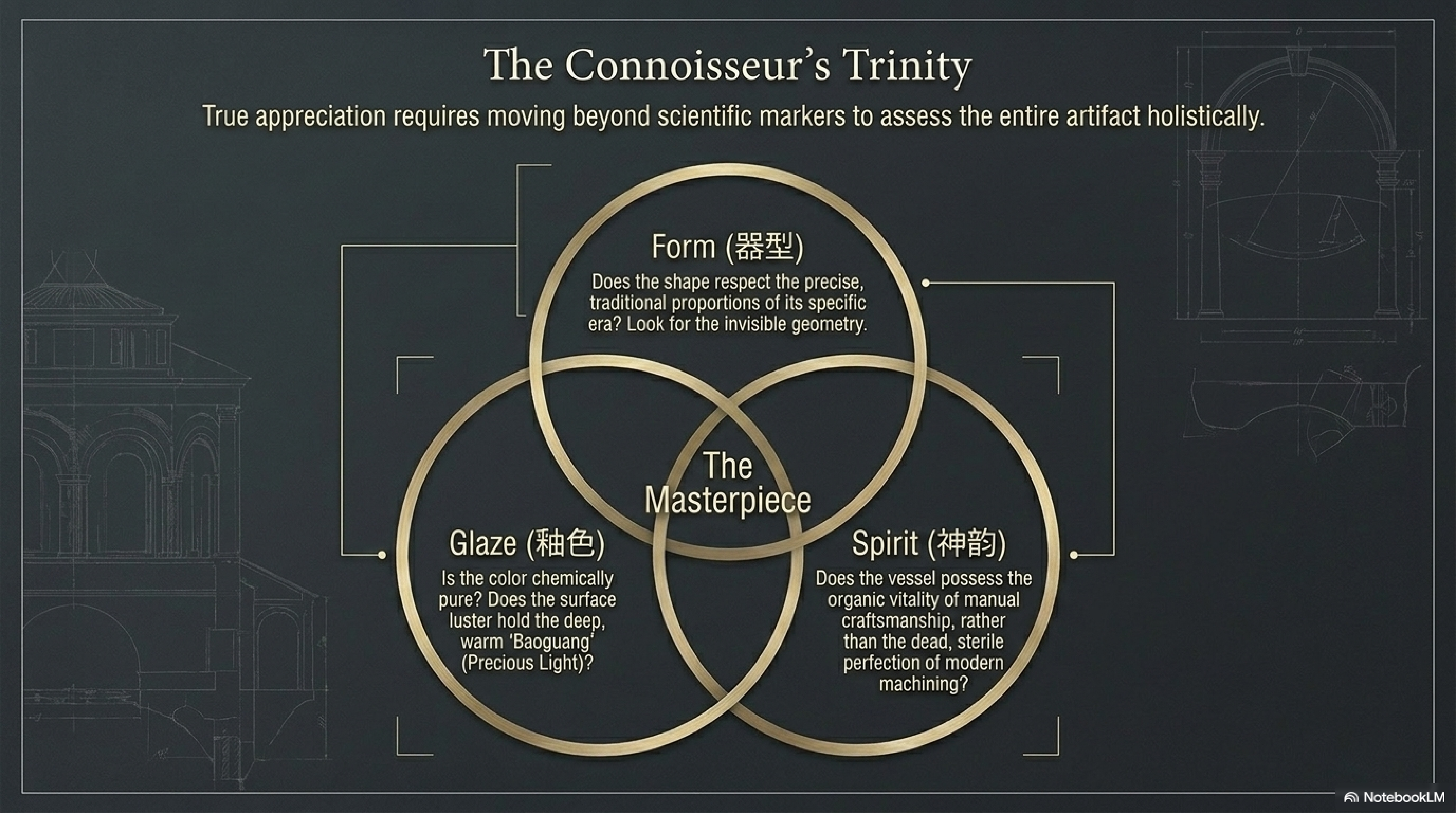 The Connoisseur's Trinity — Form (器型), Glaze (釉色), Spirit (神韵): true appreciation requires moving beyond scientific markers to assess the entire artifact holistically; only the intersection of all three elements produces a masterpiece