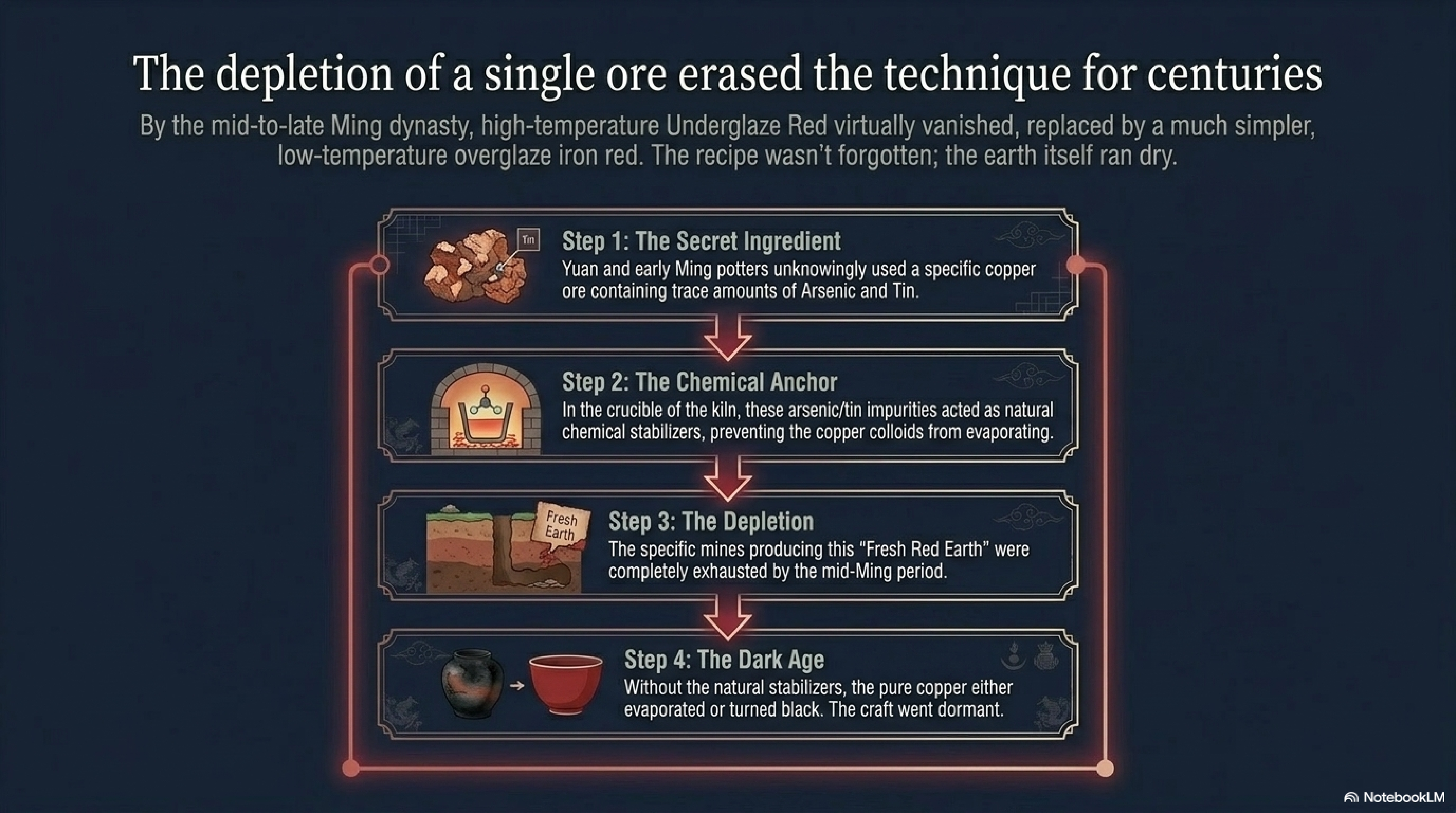 The depletion of a single ore erased underglaze red for centuries — four-step infographic: Step 1 (Secret Ingredient: copper ore with arsenic and tin traces), Step 2 (Chemical Anchor: impurities prevented copper evaporation), Step 3 (The Depletion: mines exhausted by mid-Ming), Step 4 (The Dark Age: craft dormant without natural stabilisers)