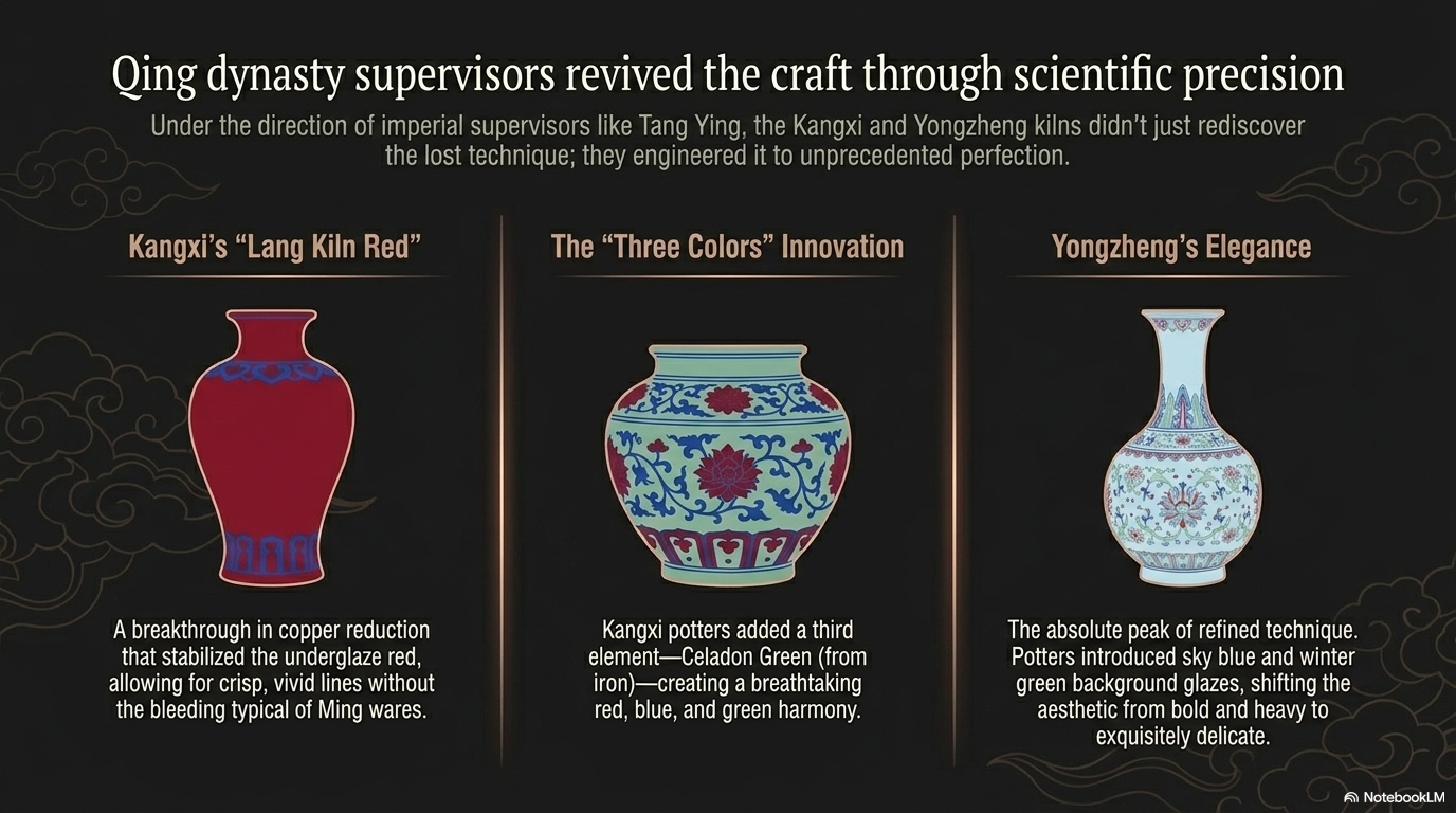 Qing dynasty revival — three-panel comparison of Kangxi's Lang Kiln Red (breakthrough copper stabilisation with crisp vivid lines), the Three-Colour Innovation (釉里三色: red, blue, and celadon green in single firing), and Yongzheng's Elegance (sky blue and winter green backgrounds, exquisitely delicate red)